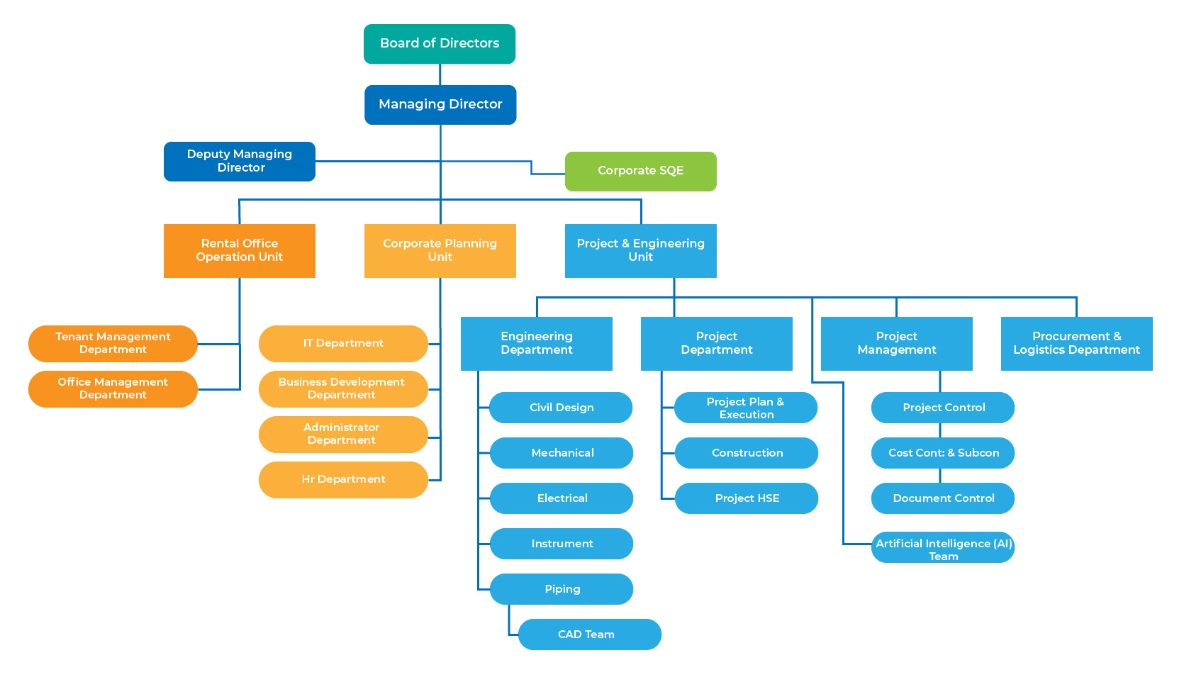 Management & Organization Chart - CHIYODA & PUBLIC WORKS CO.,LTD.